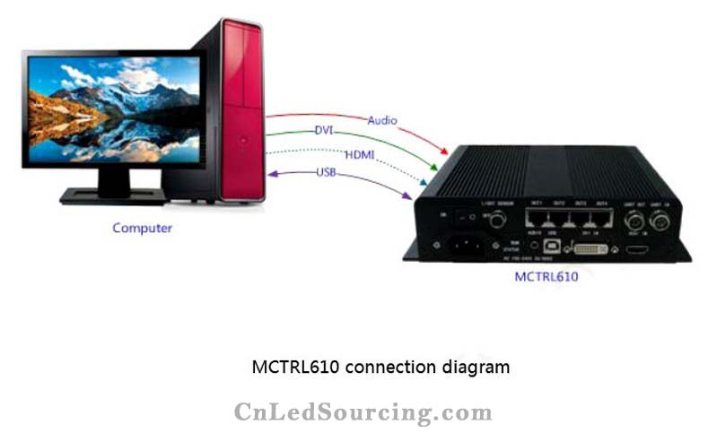Novastar MCTRL610 LED Screen Sender Box - Click Image to Close